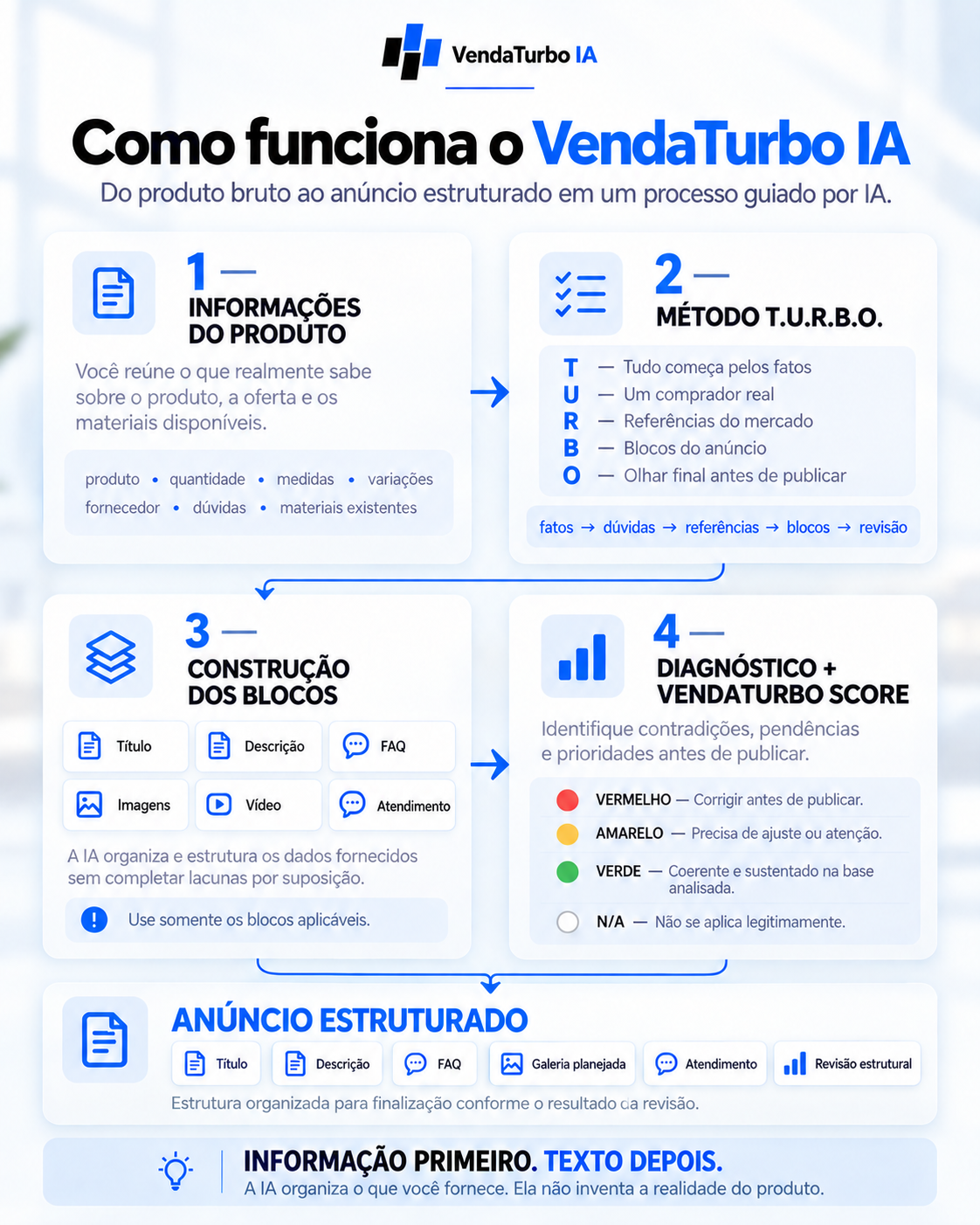 Arte visual do funcionamento do Método T.U.R.B.O.