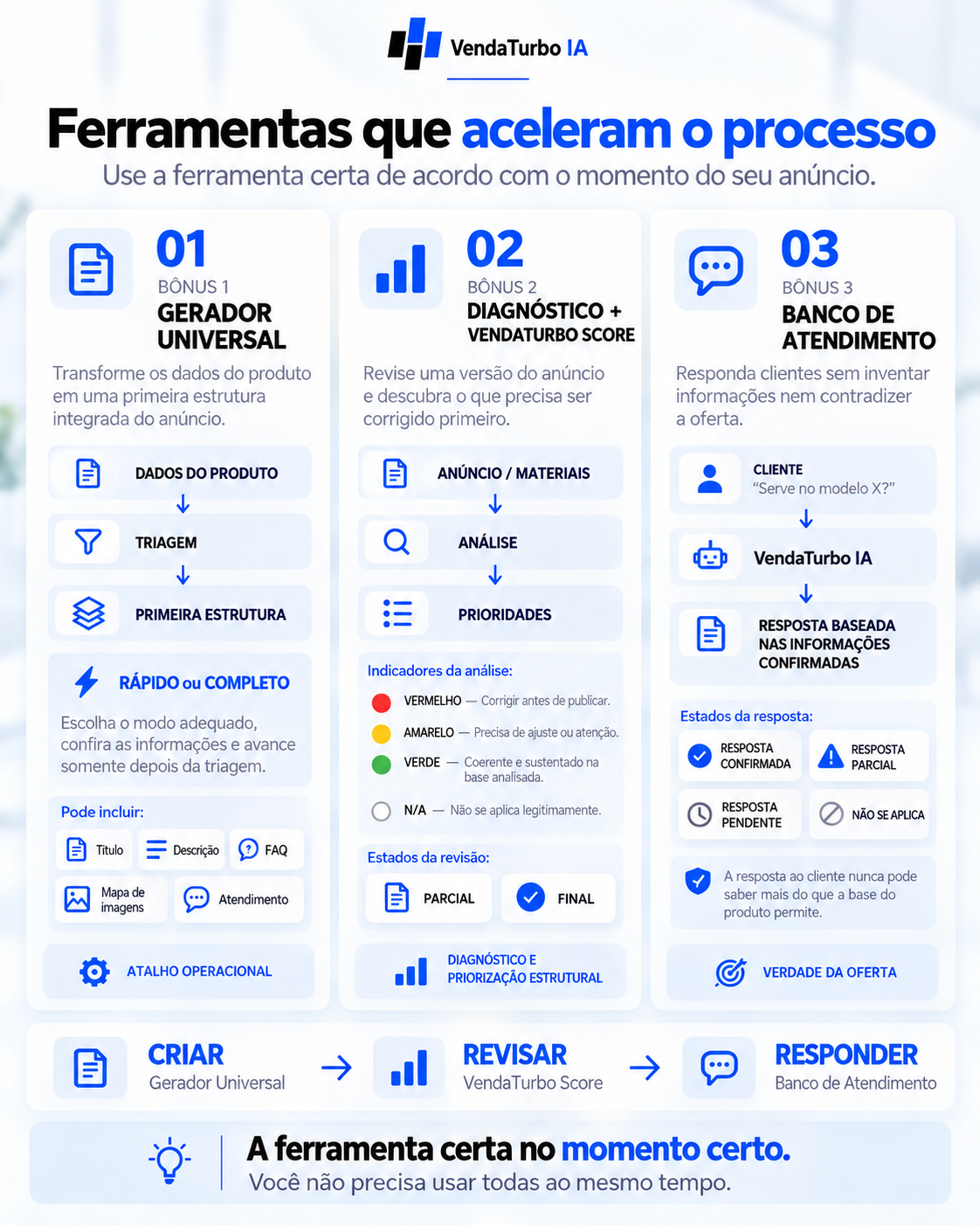 Arte apresentando Gerador Universal, VendaTurbo Score e Banco de Atendimento