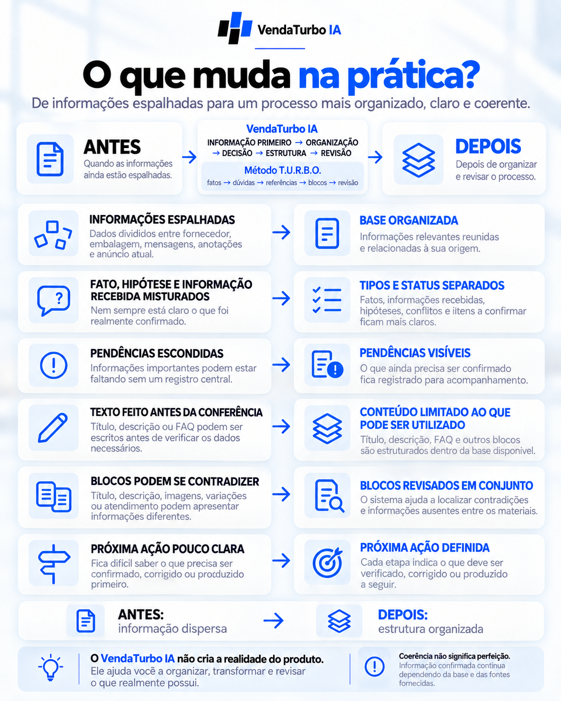 Arte explicando o que muda na prática com o VendaTurbo IA